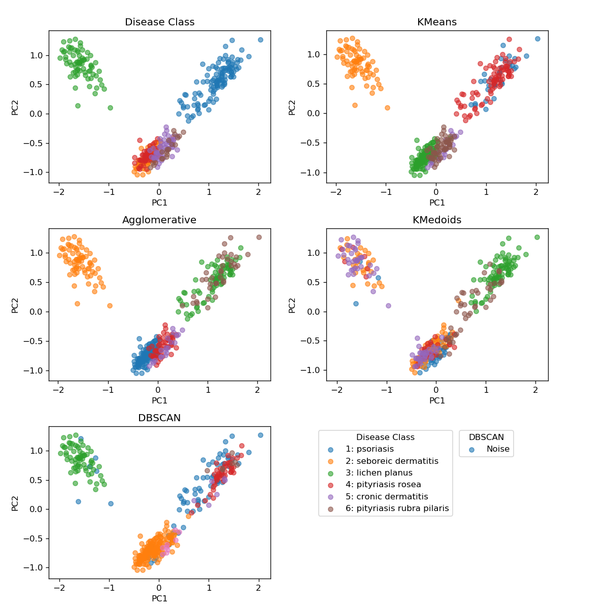compare clustering
